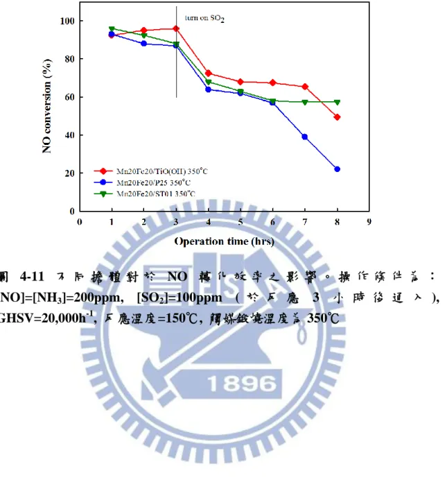 圖 4-11  不 同 擔 體 對 於 NO 轉 化 效 率 之 影 響 。 操 作 條 件 為 ：  [NO]=[NH 3 ]=200ppm,  [SO 2 ]=100ppm  ( 於 反 應 3 小 時 後 通 入 ),  GHSV=20,000h -1 ,  反應溫度=150℃,  觸媒鍛燒溫度為 350℃ 