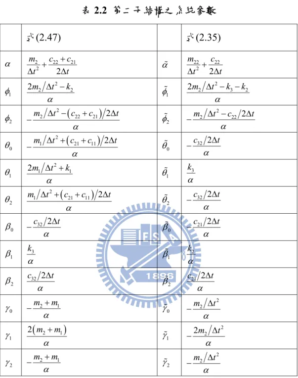 表 2.2  第二子結構之系統參數  式(2.47)  式(2.35)   2 2 22 2 2mc ctt 1   222 2 22mct t  1 2m 2 t 2 k 2      1 2m 2 t 2 k 3 k 2    2 m 2 t 2  c 22 c 21  2     t   2 m 2 t 2 c 22 2   t  0 m 1 t 2  c 21 c 11  2     t   0 32 2c