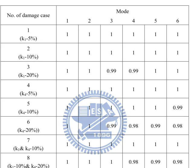 表 3.4 MAC 值  Mode  No. of damage case 