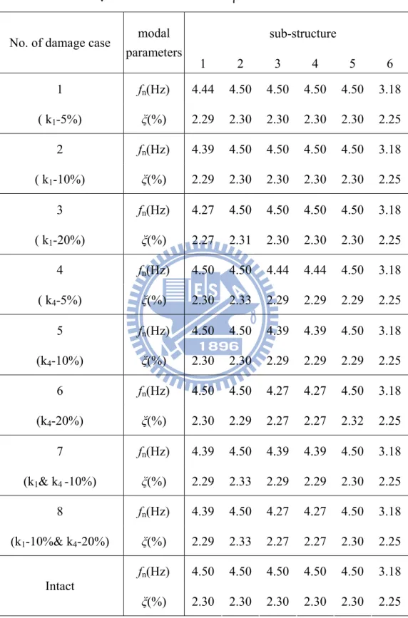 表 3.6  六層樓剪力建築之子結構識別結果(NSR=0%)  sub-structure 