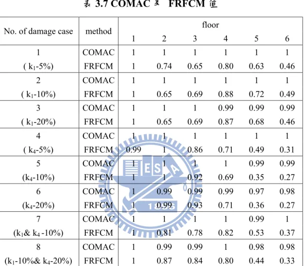表 3.7 COMAC 及 FRFCM 值  floor  No. of damage case    method 