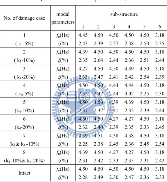 表 3.8  六層樓剪力建築之子結構識別結果(NSR=5%)  sub-structure 