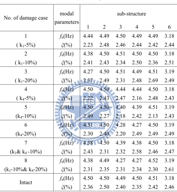 表 3.9  六層樓剪力建築之子結構識別結果(NSR=20%)  sub-structure 