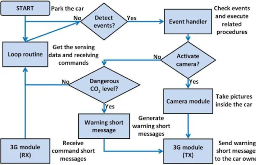 Fig. 2. Flowchart of VS 3 .