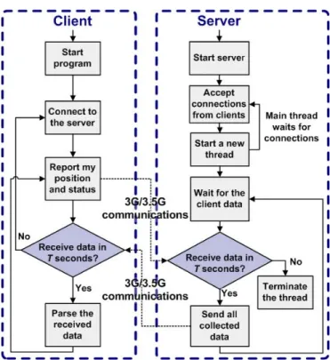 Fig. 1 shows the architecture of cycling group communica- communica-tions, which consists of three ad-hoc communication groups