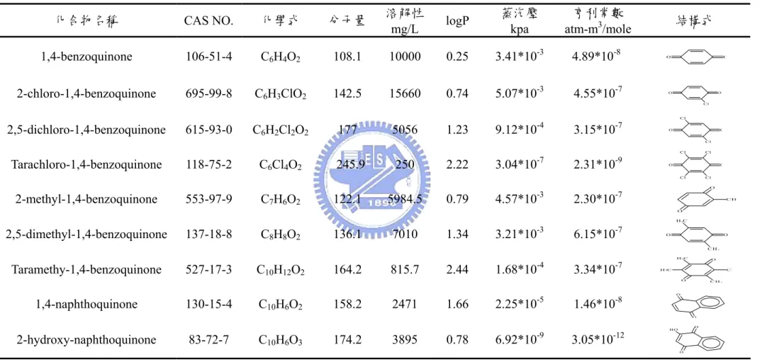 表 2.1.1 本研究中所使用之醌類物化特性  化合物名稱  CAS NO. 化學式  分子量  溶解性  mg/L  logP  蒸汽壓 kpa  亨利常數 atm-m3 /mole  結構式  1,4-benzoquinone 106-51-4 C 6 H 4 O 2  108.1 10000  0.25 3.41*10 -3  4.89*10 -8 O O 2-chloro-1,4-benzoquinone 695-99-8 C 6 H 3 ClO 2  142.5 15660 0.74 5.07*1