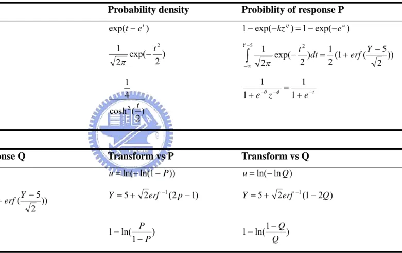 表 3.2.1 Weibull、Probit  與 Logit 容忍度分布模式 