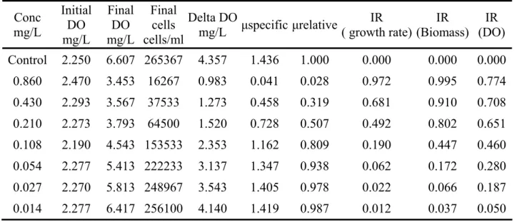 表 5.1.1 對苯醌之毒性試驗結果原始數據  Conc  mg/L  Initial DO  mg/L  FinalDO  mg/L Final cells  cells/ml  Delta DO