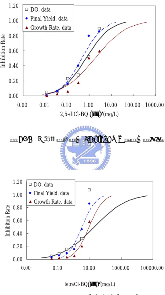 圖 5.1.3  三種試驗終點下 2,5-diCl-BQ 之劑量反應曲線  0.000.200.400.600.801.001.20 0.00 0.10 10.00 1000.00 100000.00 tetraCl-BQconc