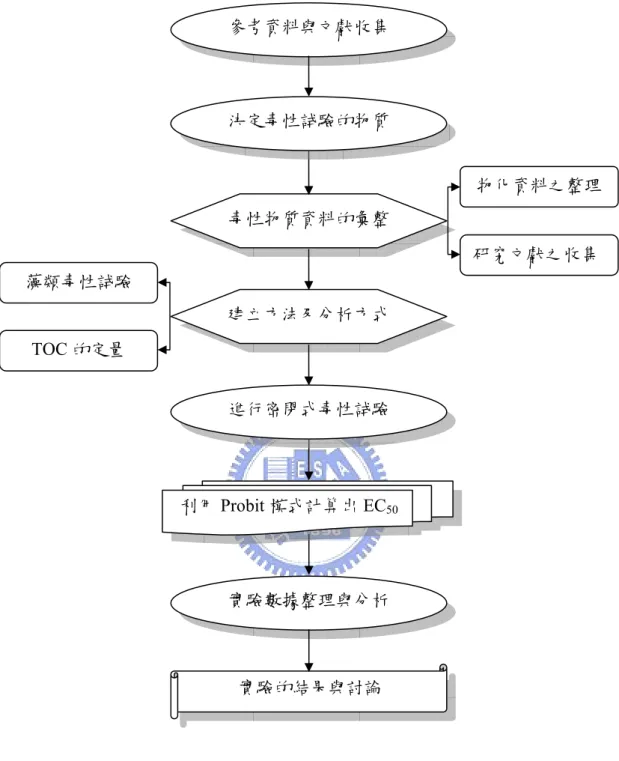 Fig. 1.3.1  研究架構流程圖 參考資料與文獻收集毒性物質資料的彙整建立方法及分析方式實驗數據整理與分析實驗的結果與討論  物化資料之整理 研究文獻之收集 藻類毒性試驗 TOC 的定量 進行密閉式毒性試驗利用Probit 模式計算出 EC50決定毒性試驗的物質