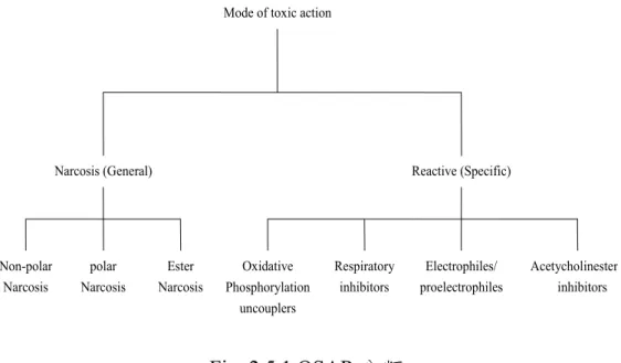 Fig. 2.5.1 QSAR 分類 