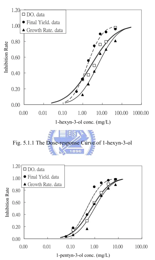 Fig. 5.1.1 The Dose-response Curve of 1-hexyn-3-ol 