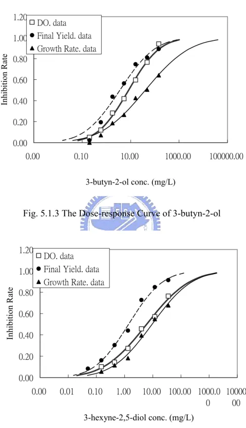 Fig. 5.1.3 The Dose-response Curve of 3-butyn-2-ol 