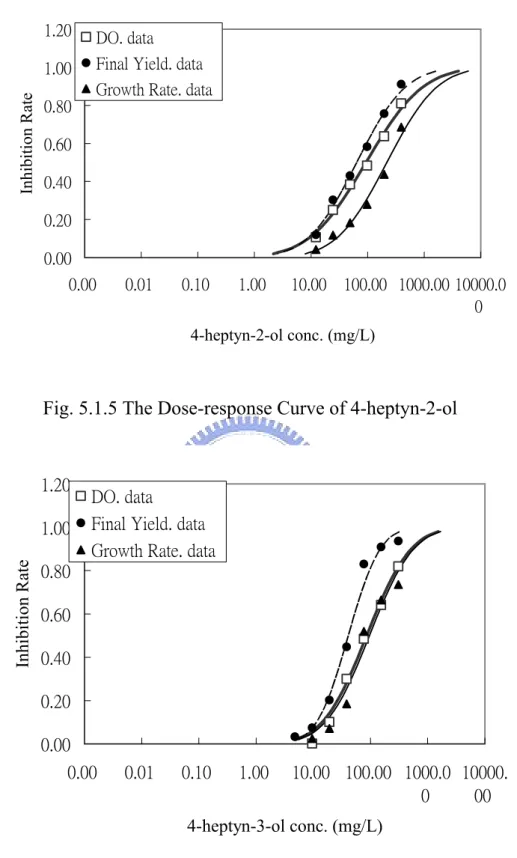 Fig. 5.1.5 The Dose-response Curve of 4-heptyn-2-ol 