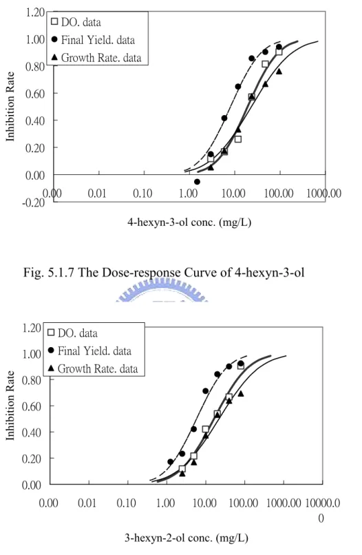 Fig. 5.1.8 The Dose-response Curve of 3-hexyn-2-ol 