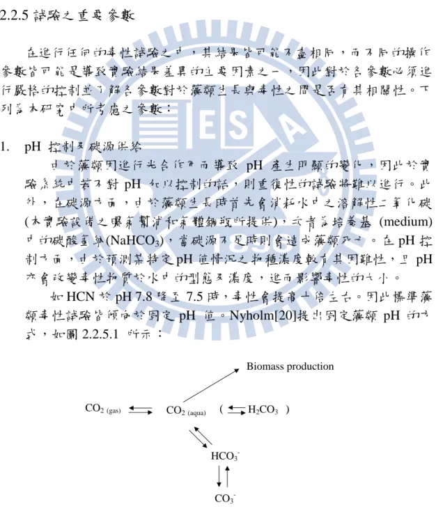 Fig 2.2.1 Carbonate system and photosynthesis method for pH balance[20] 