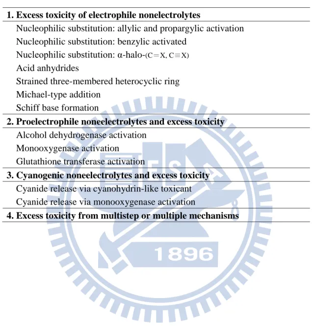 Table 2.3.1 Classification of reactive mechanism [43]  1. Excess toxicity of electrophile nonelectrolytes