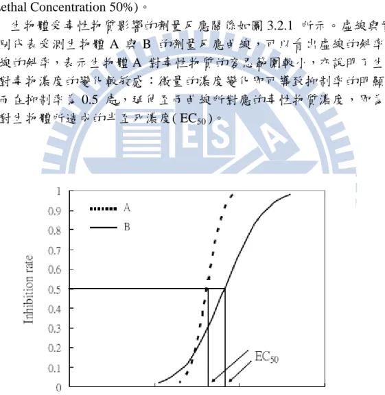 Fig 3.2.1 Dose-response curve of common toxicity test 