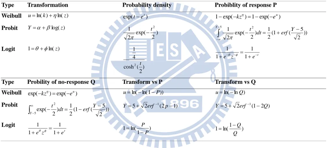 Table 3.2.1 Weibull、Probit 與 Logit 容忍度分布模式 