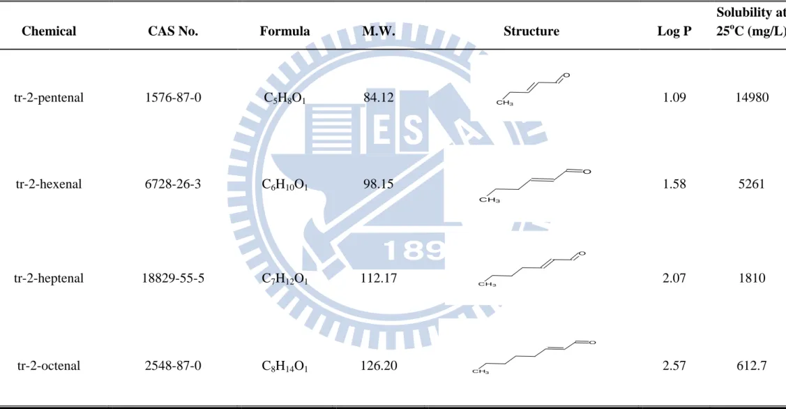 Table 4.4.1 Physical and chemical characteristic of -unsaturated aldehydes 