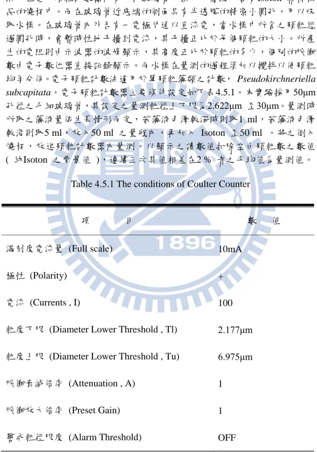 Table 4.5.1 The conditions of Coulter Counter   