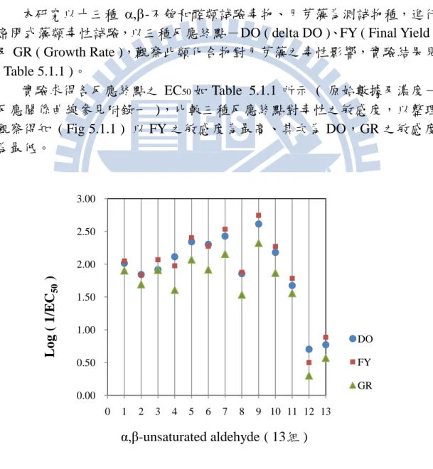 Fig 5.1.1 α,β-unsaturated aldehydes sensitivity of toxicity   