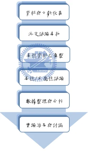 Figure 1.3.1 The flow chart of this investigation