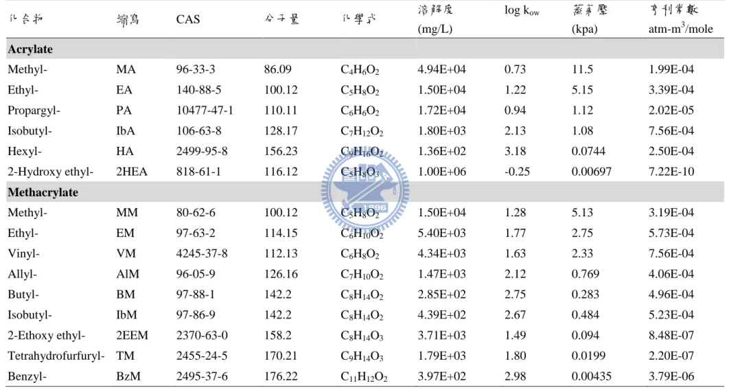 Table 2.1.1 Physical and chemical properties[14] and abbreviation of (meth)acrylates 
