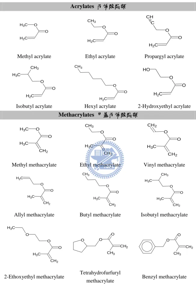 Figure 2.1.2 Chemical structures of acrylates and methacrylates [15] 