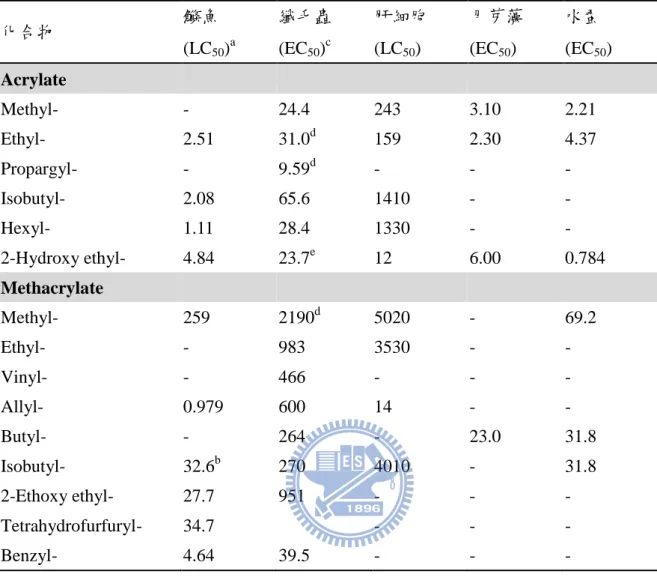 Table 2.1.2 Toxicity data for (meth)acrylates from literature 