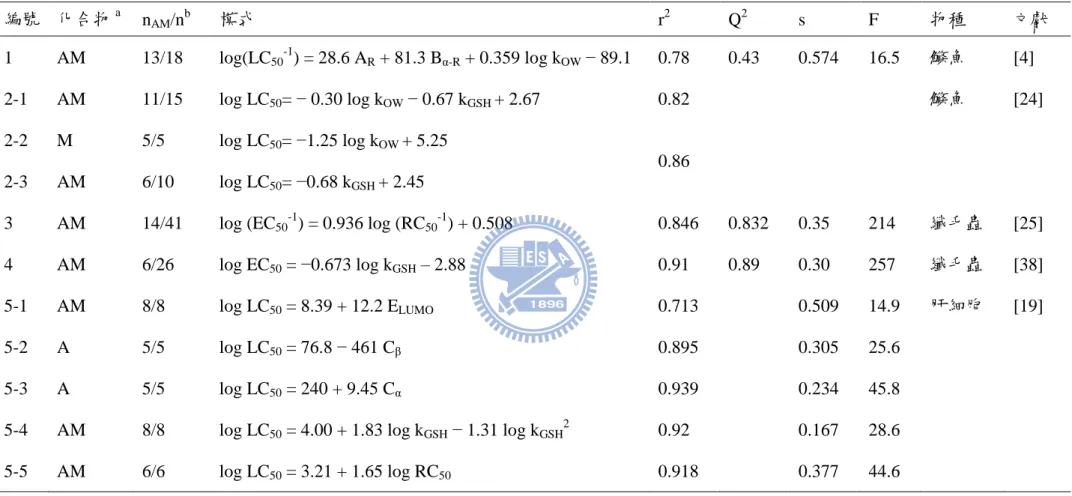 Table 2.2.1 QSAR models for (meth)acrylates from literature 