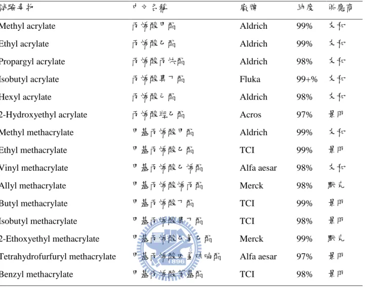 Table 4.1.1 Supplier, purity, and manufacturer of toxicants in this study