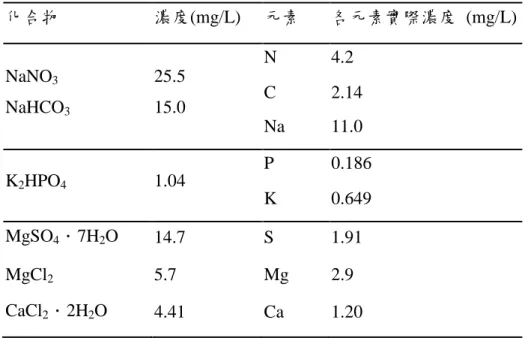 Table 4.2.1 The consist of macro-algal medium 