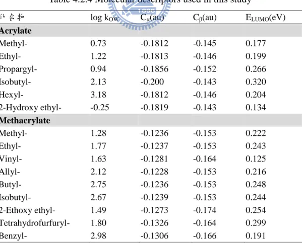 Table 4.2.4 Molecular descriptors used in this study 