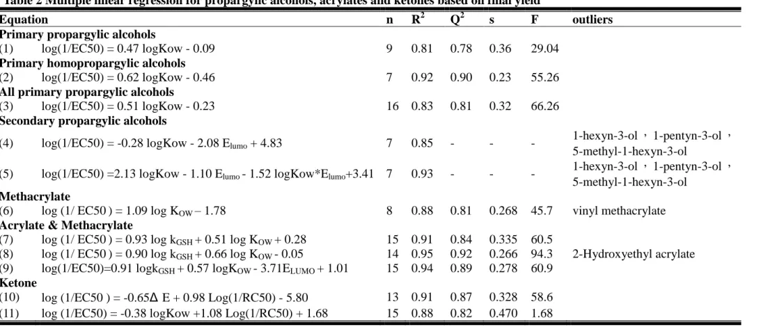 Table 2 Multiple linear regression for propargylic alcohols, acrylates and ketones based on final yield 
