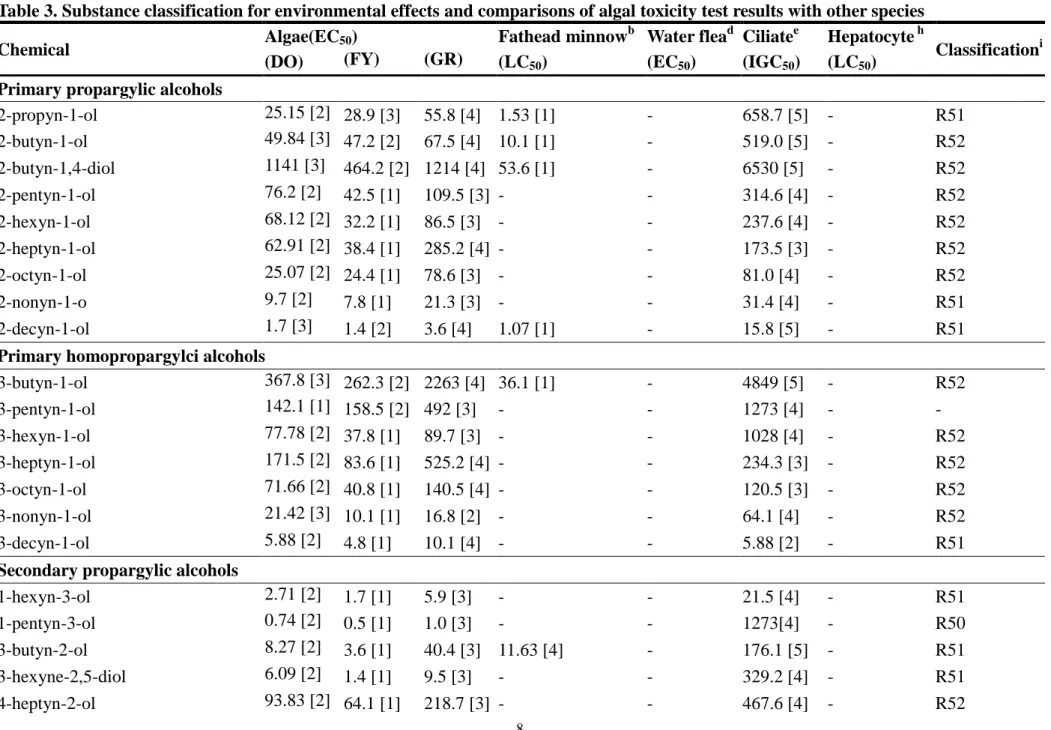 Table 3. Substance classification for environmental effects and comparisons of algal toxicity test results with other species  Chemical  Algae(EC 50 )  Fathead minnow b   Water flea d   Ciliate e Hepatocyte  h