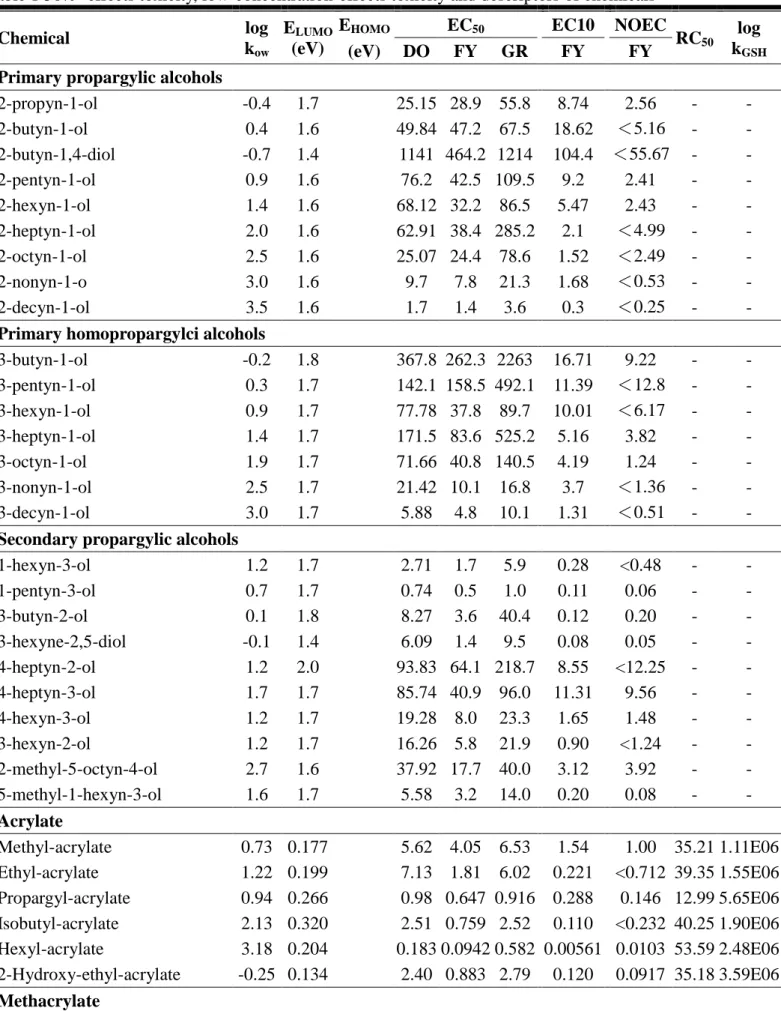 Table 1 50%- effects toxicity, low-concentration-effects toxicity and descriptors of chemicals 