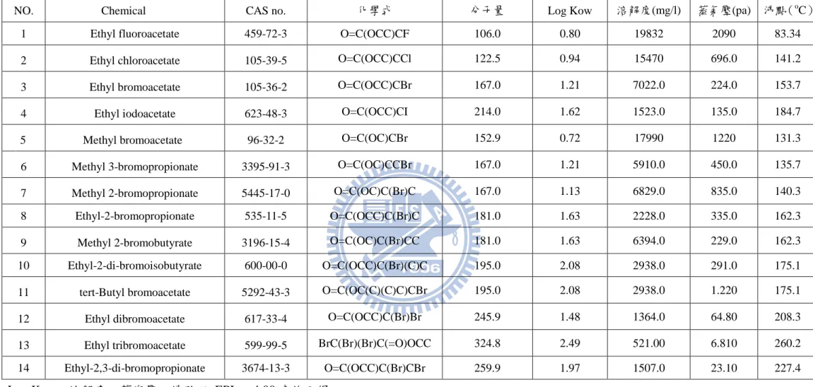 表 2.1.1 鹵素取代酯類之物化特性 