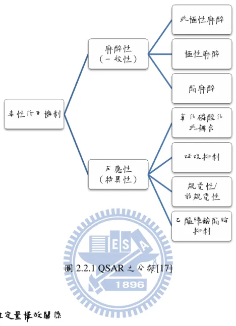 圖 2.2.1 QSAR 之分類[17]  2.2.3 二維定量構效關係  二維定量構效關係方法是將分子整體的結構性質作為參數，對分子生 理活性進行回歸分析，建立化學結構與生理活性相關性模型。  2.2.4  活性參數  活性參數是構成二維定量構效關係的要素之一，人們根據研究的體系 選擇不同的活性參數，常見的活性參數有：半數有效量、半數有效濃度、 半數抑菌濃度、半數致死量、最小抑菌濃度等，所有活性參數均必頇採用 物質的量（莫爾）作為計量單位，以便消除分子量的影響，從而真實地反 應分子水帄的生理活性。為了獲得