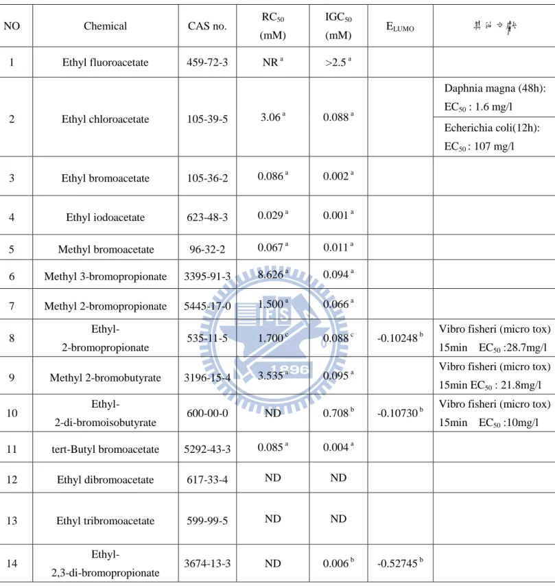 表 2.3.1  鹵素取代酯類之相關文獻數據 