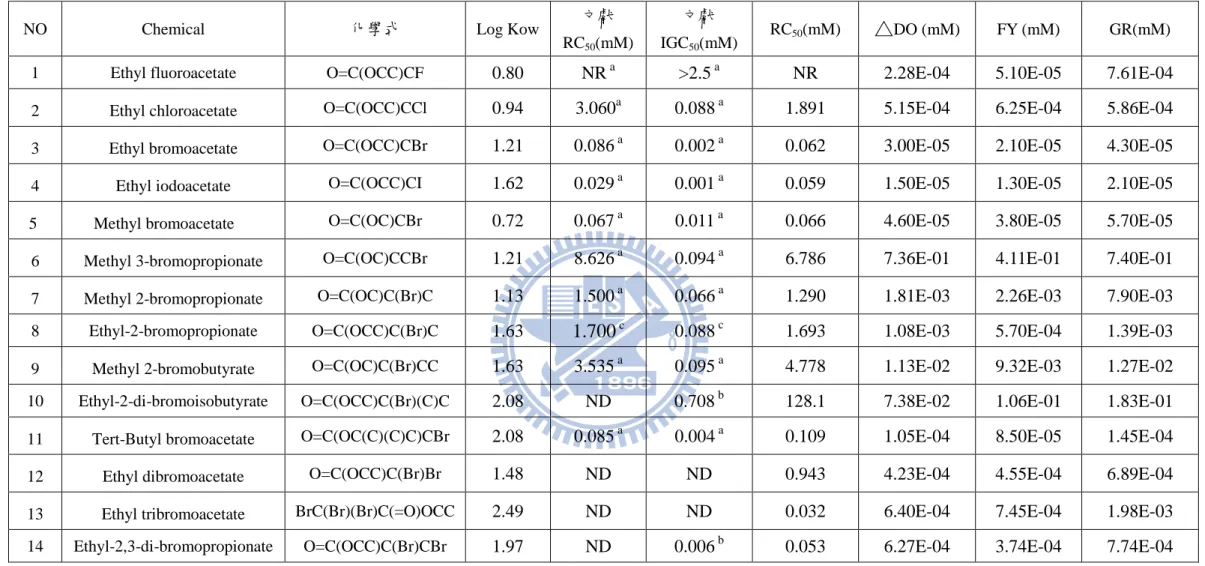 表 5.1.1 鹵素取代酯類之相關毒性數據 