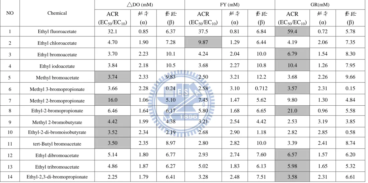 表 5.2.1 鹵素取代酯類之 急慢毒性比值和斜率及截距 NO  Chemical  △ DO (mM)  FY (mM)  GR(mM)  ACR  (EC 50 /EC 10 )  斜率 (α)  截距 (β)  ACR (EC50 /EC 10 )  斜率 (α)  截距 (β)  ACR (EC50 /EC 10 )  斜率 (α)  截距 (β)  1  Ethyl fluoroacetate  32.1  0.85  6.37  37.5  0.81  6.84  59.4  0.72  5.7