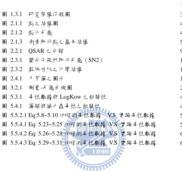 圖    目    錄  頁次  圖  1.3.1    研究架構流程圖  3  圖  2.1.1    酯之結構圖  4  圖  2.1.2    酯化反應  4  圖  2.1.3    鹵素取代酯之基本結構  5  圖  2.2.1    QSAR 之分類  9  圖  2.3.1    雙分子親核取代反應（SN2）  11  圖  2.3.2    穀胱甘肽之化學結構  12  圖  2.4.1    月芽藻之圖示  16  圖  3.2.1    劑量-反應曲線圖  23  圖  5.3.1   
