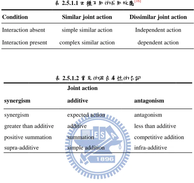 表 2.5.1.1 四種不同的共同效應 [16]