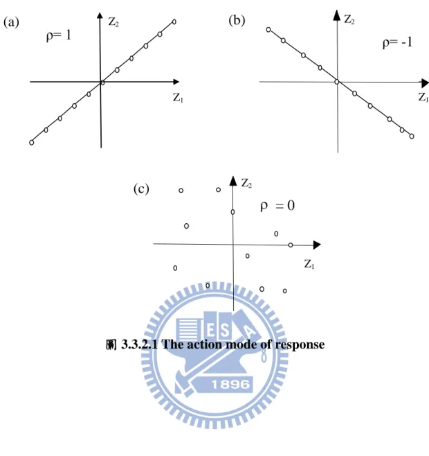圖 3.3.2.1 The action mode of response 