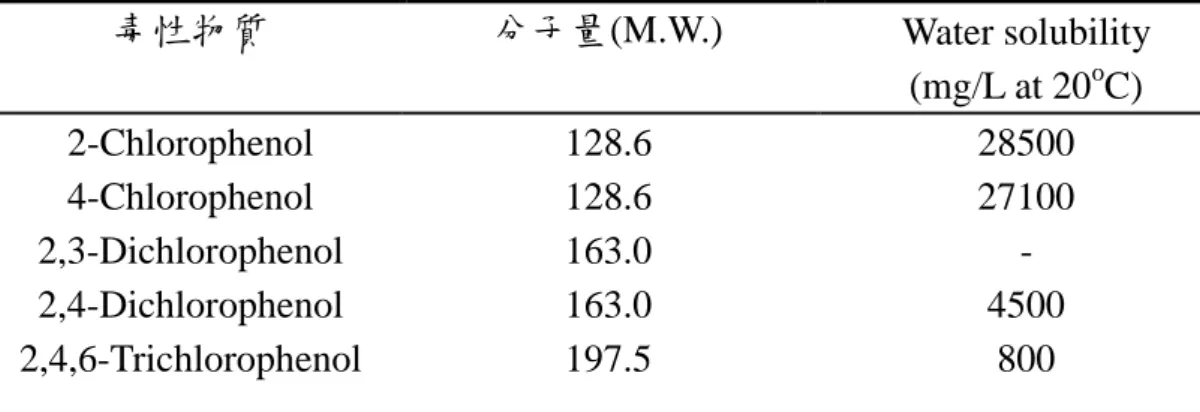 表 4.7.1 The water solubility of chlorophenols  [54] 毒性物質  分子量(M.W.)  Water solubility    (mg/L at 20 o C)  2-Chlorophenol  4-Chlorophenol  2,3-Dichlorophenol  2,4-Dichlorophenol  2,4,6-Trichlorophenol  128.6 128.6 163.0 163.0 197.5  28500 27100 - 4500 800 