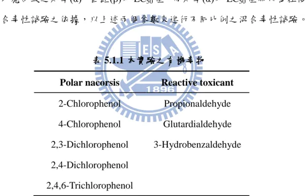 表 5.1.1 本實驗之有機毒物 