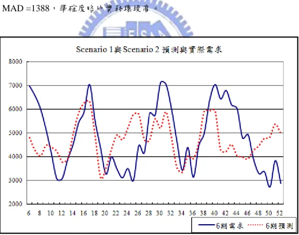 圖 3.4：Scenario 1 與 Scenario 2 預測與實際需求波動圖 
