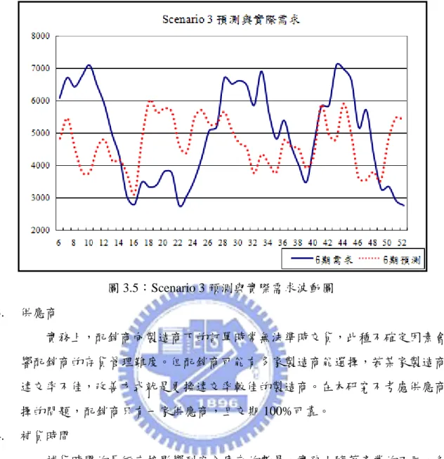 圖 3.5：Scenario 3 預測與實際需求波動圖  3.  供應商  實務上，配銷商向製造商下的訂單時常無法準時交貨，此種不確定因素會影 響配銷商的存貨管理難度。但配銷商可能有多家製造商能選擇，若某家製造商的 達交率不佳，改善方式就是更換達交率較佳的製造商。在本研究不考慮供應商選 擇的問題，配銷商只有一家供應商，且交期 100%可靠。  4