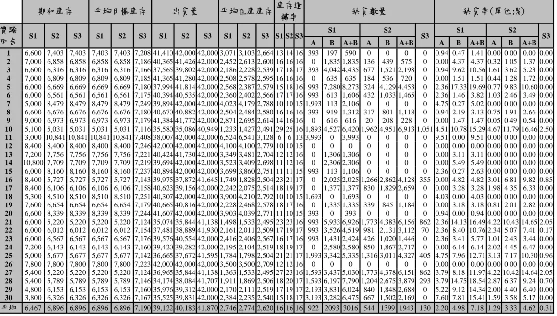 表 4.1：三情境實驗結果 